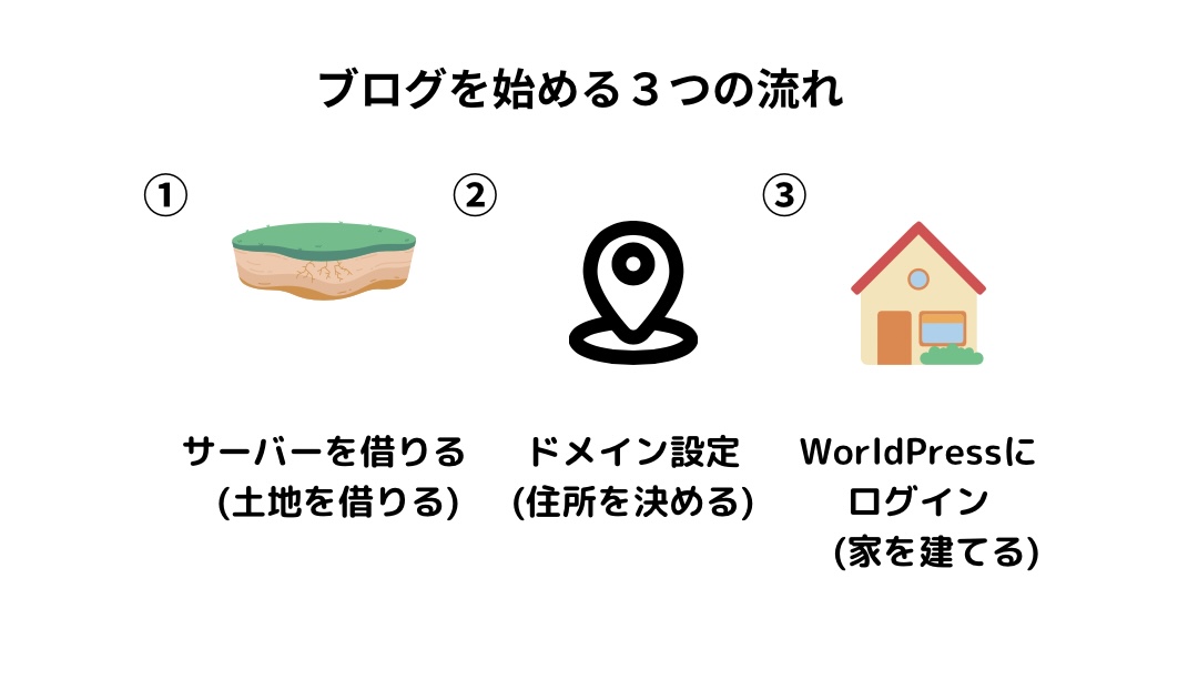 ブログを始める３つの流れ ①サーバーを借りる(土地を借りる) ②ドメイン設定(住所を決める) ③WorldPressにログインする(家を建てる)